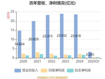 泛微網(wǎng)絡(luò)一季度凈利潤同比微降6.71%，研發(fā)投入下的戰(zhàn)略耐心或是關(guān)鍵