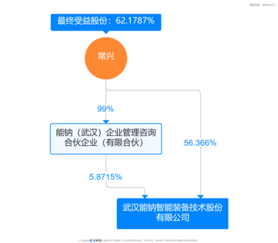 能鈉智能獲數(shù)億元A輪融資，董事長(zhǎng)兼總經(jīng)理常興掌握62%持股優(yōu)勢(shì)，專注軟件研發(fā)與銷售