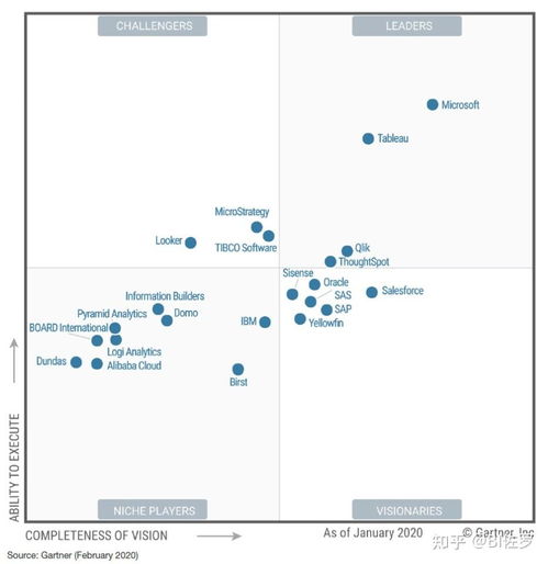 微軟 Power BI 評(píng)選為2021商業(yè)智能領(lǐng)導(dǎo)者的14年企業(yè)產(chǎn)品奮斗史解讀——軟件研發(fā)與銷售的雙重角逐